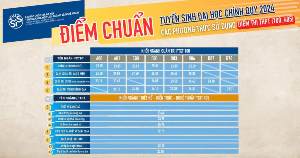 điểm chuẩn đại học năm 2024 thi thpt